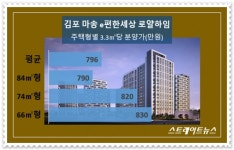 김포 마송지구 e편한세상 로얄하임 미분양 적신호