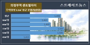 의정부역 센트럴자이앤위브캐슬 특공 과열…1순위 청약 인기 주택형은?