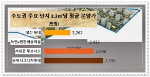 특공 폭발 송파 롯데캐슬·서대문 푸르지오·철산 롯데캐슬  1순위 청약 인기 주택형은?