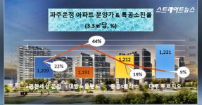 e편한세상 운정 특공 부진, 1순위 청약전선 먹구름