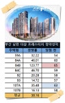 부산 남천 더샵 프레스티지 당첨자, 동호수 희비 엇갈려…84㎡A 당첨 컷 60점