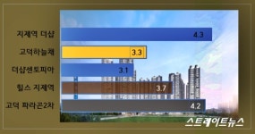 평택 분양시장 3포로 최악…역대 최고가 지제역 더샵 청약 먹구름