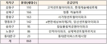 SH공사, 행복주택 868가구 공급…청신호 1호 주택 포함
