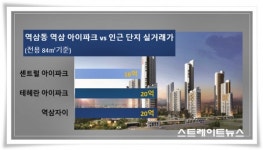 착한 분양가 청약통장 쇄도 …역삼 센트럴 아이파크 1순위 65 대 1 보문 리슈빌 특공 17 대 1