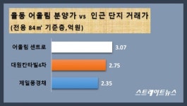 청주 율량 금호어울림 센트로 특공 청약 단 3명…1순위 청약전선 먹구름