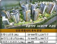 전매제한 3년 루원시티 대성베르힐2차 1순위 청약성적…송도 대방디엠시티 분양이 변수