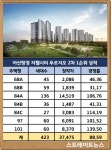 아산탕정, 삼성 13조 투자에 반색…지웰시티 푸르지오 2차 1순위 경쟁률 88 대 1