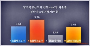 [양주옥정 대방노블랜드 2차] 3.3㎡당 분양가 1,042만원…이유있는 역대 최고가
