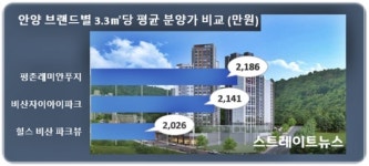 힐스테이트 비산 파크뷰, 1순위 내 마감 유력