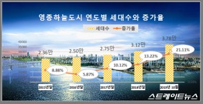 [인천 분양 3파전]루원시티 우미·호반 검단·운서 SK…청약통장 선택은?