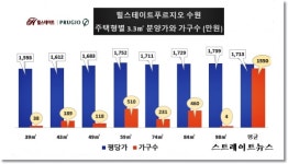 [힐스테이트푸르지오 수원] 특공 100% 소진 &1순위 경쟁률 & 당첨 청약가점 콕 콕 콕