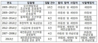 현대重 발주 용역 입찰 담합한 동방 등 6개사 제재