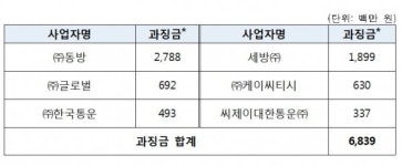 현대重 발주 용역 입찰 담합한 동방 등 6개사 제재
