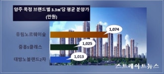 [르포] 양주옥정노르웨이숲, 옥정신도시 역대 최고가 괜찮을까?