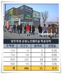[특공·1순위 성적] 수원 매곡역 푸르지오SK뷰 역대급 vs 양주옥정 유림노르웨이숲 빨간불