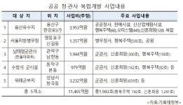 용산·위례 등 5곳에 청년·신혼부부용 주택 1983가구 건설