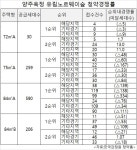 유림E&C 양주옥정 유림노르웨이숲 청약마감 실패