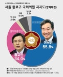 [4·15총선 여론조사] 종로구 가상대결 이낙연 지지 55.8%, 황교안 34%