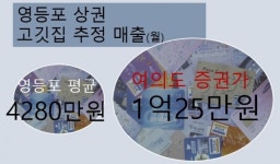 여의도 증권가 고깃집 매출 월 1억원 넘어