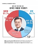 [4·15총선 여론조사-충북 보은·옥천·영동·괴산] 文대통령 국정운영 부정적 평가가 앞서