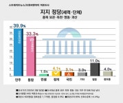 [4·15총선 여론조사-충북 보은·옥천·영동·괴산] 더불어민주당 39.9%, 미래통합당 33.3%
