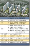 [이슈 분양] 부산 사상 중흥S클래스 3월 분양…초역세권 초품아