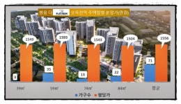 쌍용 더 플레티넘 오목천역, 수용성 청약열기 잇는다