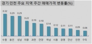 서울 아파트값 상승행진 이어가…강남4구는 약세
