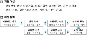 국토부, 해외 선진업체 직무 파견 건설기술인 모집