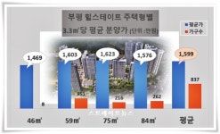 코로나19 무풍지대 힐스테이트 부평·송도…특공 폭발 1순위 경쟁 후끈 예고
