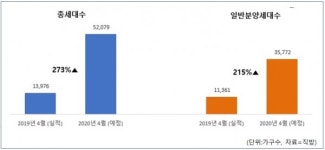 코로나19로 미뤄진 분양…4월 3만5700가구 나온다