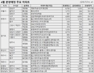 코로나19로 미뤄진 분양…4월 3만5700가구 나온다