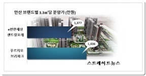 안산 푸르지오 브리파크 1순위 청약 경쟁률 30 대 1