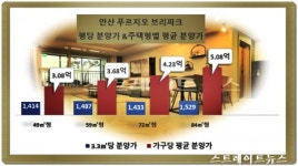 안산 푸르지오 브리파크 1순위 청약 경쟁률 30 대 1