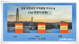 영종, 미분양 오명 벗나…영종 호반써밋, 13일~14일 특공 이어 1순위 청약