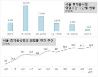 커피숍 한다고?…휴게음식점 절반 3년도 안돼 폐업