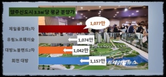 [르포] 양주옥정 제일풍경채 레이크시티, 역대 최고 경쟁률 갱신 주목