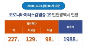 인천시청, 코로나19 확진자 18명 발생..추가 접촉자 검사 진행