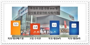 양주옥정 대성베르빌 특공서 쓴맛…양주, 단기 공급과잉에 미분양사태 불가피