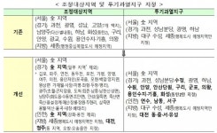 수도권·대전·청주 조정대상지역 지정…강남은 토지거래허가로 묶어