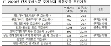 LH, 8개 단지조성 주계약자 공동도급 방식 발주