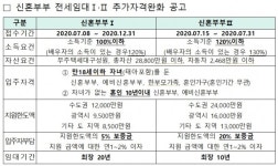 LH, 신혼부부 전세임대Ⅰ·Ⅱ 유형 지원자격 추가 완화