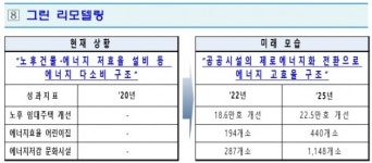 [한국판 뉴딜-그린 리모델링] 22만5000가구 노후 공공임대주택에 태양광 설치