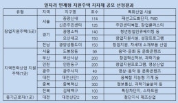 일자리 연계형 지원주택 중랑신내 등 13곳 선정