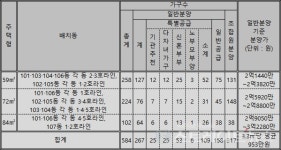 [분양 르포] 행정타운은 동네북인가? 천안 청수행정타운 금호어울림
