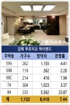 김해 푸르지오 하이엔드 1순위청약 최고 24 대 1, 미분양의 늪 김해에  우째 이런 일이...