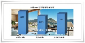 [르포] 시화MTV 금강 vs 파라곤 맛대결…신혼특공이 승부 가른다