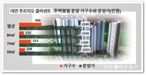 부산 막바지 청약광풍…부산 대연 푸르지오 클라센트, 1순위 최고 경쟁률 도전