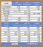 신혼특공 200 대 1…롯데캐슬 리버파크 자양·강동 밀레니얼 중흥S클래스 청약광풍