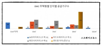 DMC센트럴자이 비켜…DMC SK뷰 아이파크 포레,1순위 340 대 1 올해 최고